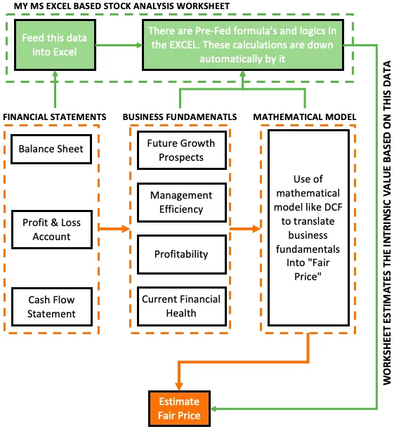 यह शेयरों के मौलिक विश्लेषण का सार है। यदि हम वित्तीय विवरणों, उसके व्यावसायिक बुनियादी सिद्धांतों और उसके उचित मूल्य के बीच संबंध स्थापित करना सीख सकते हैं - तो यह सब कुछ है। यह कैसे किया जा सकता है? इसे उपरोक्त फ्लो चार्ट में दर्शाई गई तीन चरणों वाली प्रक्रिया द्वारा किया जा सकता है। इन तीन चरणों का अंतिम लक्ष्य उचित मूल्य की पहचान करना है। मुझे तीन चरणों में से प्रत्येक को केवल कुछ शब्दों में समझाने की अनुमति दें: वित्तीय विवरण : वित्तीय विवरण पढ़ना सीखना महत्वपूर्ण है। जब मैं पढ़ने की बात कहता हूं तो मेरा मतलब समझना भी है । किसी को न केवल वित्तीय रिपोर्ट पढ़नी चाहिए, बल्कि पढ़ने के बाद कंपनी के बारे में एक बड़ी तस्वीर तैयार करने में सक्षम होना चाहिए। बड़ी तस्वीर क्यों? क्योंकि यह उसके व्यवसाय के बुनियादी सिद्धांतों को समझने में मदद करता है। बैलेंस शीट पढ़ने के बारे में और पढ़ें । बिजनेस फंडामेंटल : कौन से कारक किसी कंपनी के बिजनेस फंडामेंटल को निर्धारित करते हैं? भविष्य में विकास की संभावनाएं, प्रबंधन की दक्षता, लाभप्रदता, वर्तमान वित्तीय स्वास्थ्य आदि। वित्तीय रिपोर्ट पढ़ते समय, किसी को बुनियादी बातों को भी समझना चाहिए। बुनियादी तौर पर मजबूत शेयरों के बारे में और पढ़ें । गणितीय मॉडल : उपरोक्त दो चरणों में हमने जो किया है वह अधिकतर कंपनी का "अध्ययन" है। इस चरण में हम अपने अध्ययन को एक कठिन तथ्य संख्या में बदल देंगे। मूल्य निवेश में इस संख्या को उचित मूल्य या आंतरिक मूल्य कहा जाता है। लेकिन संख्याओं को उचित मूल्य में कैसे बदला जाए? ऐसा करने के लिए किसी को गणितीय मॉडल (जैसे रियायती नकदी प्रवाह मॉडल ) में भी महारत हासिल करनी होगी। हम इतना काम क्यों कर रहे हैं? हम जानना चाहते हैं कि मौजूदा मूल्य स्तर से कोई स्टॉक ऊपर जाएगा या नीचे। इसका सबसे अच्छा संकेतक स्टॉक की उचित कीमत है। जब किसी शेयर का उचित मूल्य उसकी मौजूदा कीमत से नीचे होता है, तो आने वाले समय में स्टॉक के ऊपर जाने की अच्छी संभावना होती है। यह कितनी जल्दी ऊपर जाएगा? यह अवमूल्यन की डिग्री पर निर्भर करता है। एक सामान्य नियम के रूप में, एक लोकप्रिय स्टॉक जो अपने उचित मूल्य से छूट पर कारोबार कर रहा है (मान लें कि दो-तिहाई स्तर पर), अगले कुछ महीनों में ऊपर जा सकता है। यदि कोई गणितीय मॉडल का उपयोग करके उचित मूल्य गणना की जटिलता में नहीं जाना चाहता है, तो मैं इस लेख में एक आसान विकल्प सुझाऊंगा। मैं इसे फ्यूचर पीई-ईपीएस विधि कहता हूं ( यहां जांचें )। हालाँकि यह स्टॉक के भविष्य के मूल्य रुझान को मापने का एक अपरिष्कृत तरीका है, लेकिन यह शुरुआती लोगों के लिए काम करता है। 2.3 स्टॉक मूल्य की भविष्यवाणी करने के दो तरीके स्टॉक की कीमत का अनुमान दो तरीकों से लगाया जा सकता है। एक स्टॉक के आंतरिक मूल्य का मूल्यांकन है। दूसरा स्टॉक के भविष्य के पीई और ईपीएस का अनुमान लगाने की कोशिश करना है। विधि #1 : किसी स्टॉक का आंतरिक मूल्य आकलन एक कौशल है। केवल वॉरेन बफेट और पीटर लिंच जैसे लोग ही निश्चित रूप से कह सकते हैं कि उनका अनुमानित आंतरिक मूल्य सटीक है। संतुलन हम सभी केवल एक यादृच्छिक अनुमान ही लगा सकते हैं। मैंने एक MS EXCEL आधारित टूल विकसित किया है जो स्टॉक के आंतरिक मूल्य का अनुमान लगा सकता है। यह कैसे काम करता है यह जानने के लिए नीचे दिए गए इन्फोग्राफिक्स देखें।
