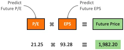 चरण 3 स्टॉक की भविष्य की कीमत की भविष्यवाणी करें हम स्टॉक की भविष्य की कीमत की भविष्यवाणी करने के लिए पीई-ईपीएस फॉर्मूला का उपयोग करेंगे। उपरोक्त चरण #1 और चरण #2 में हमने भविष्य के पी/ई ( 21.25 ) और भविष्य के ईपीएस ( 93.28 ) का अनुमान लगाया है। दो संख्याओं के साथ, अब हम उन्हें अपने सूत्र में लागू करने के लिए तैयार हैं।