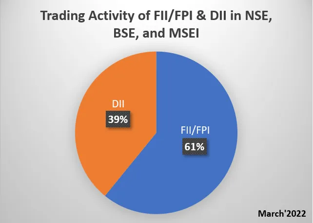 #1. स्टॉक मूल्य (सूचकांक) पर एफपीआई, एफआईआई और डीआईआई का प्रभाव